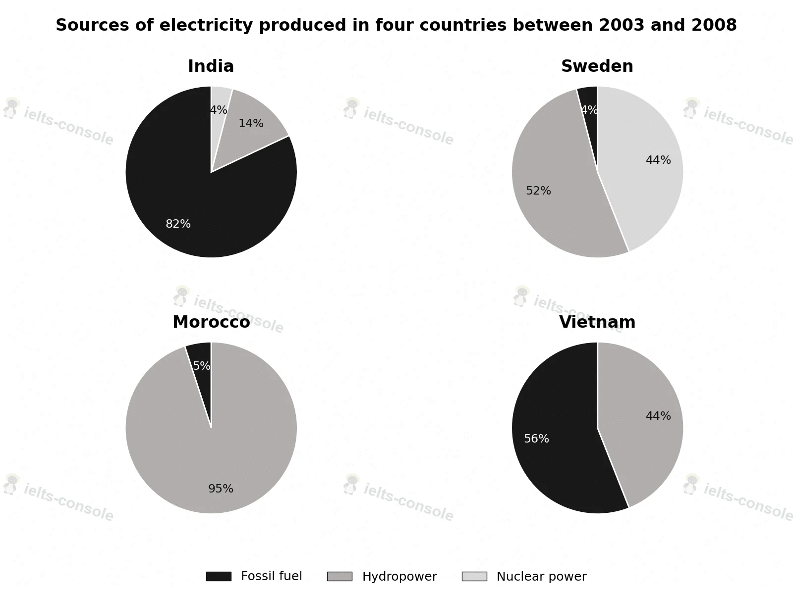 Sources of electricity production 题目图片 1