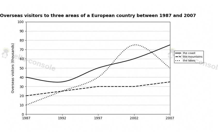 Overseas visitors to European regions 题目图片 1