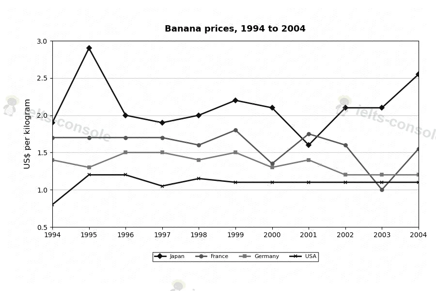 Banana prices in four countries 题目图片 1