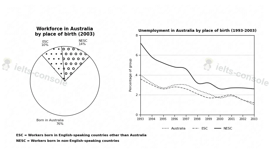 Australian workers and unemployment by birthplace 题目图片 1