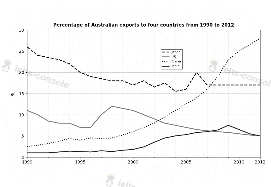 Australian exports to four countries 题目图片 1