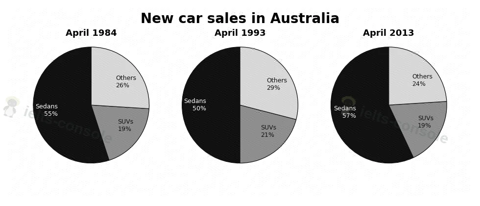 New car sales in Australia 题目图片 1