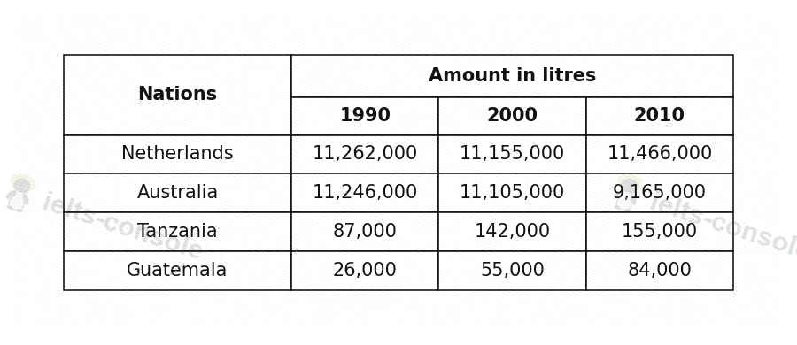 Annual milk production in four countries 题目图片 1