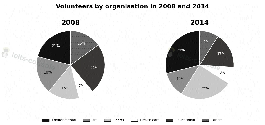 Volunteers by organisation 题目图片 1
