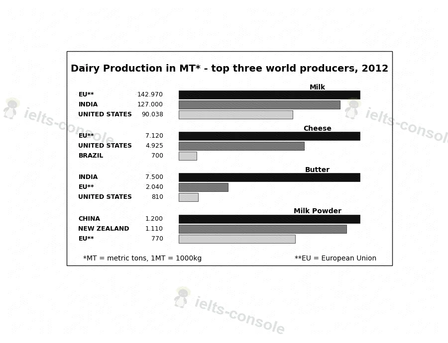 World dairy product producers 题目图片 1