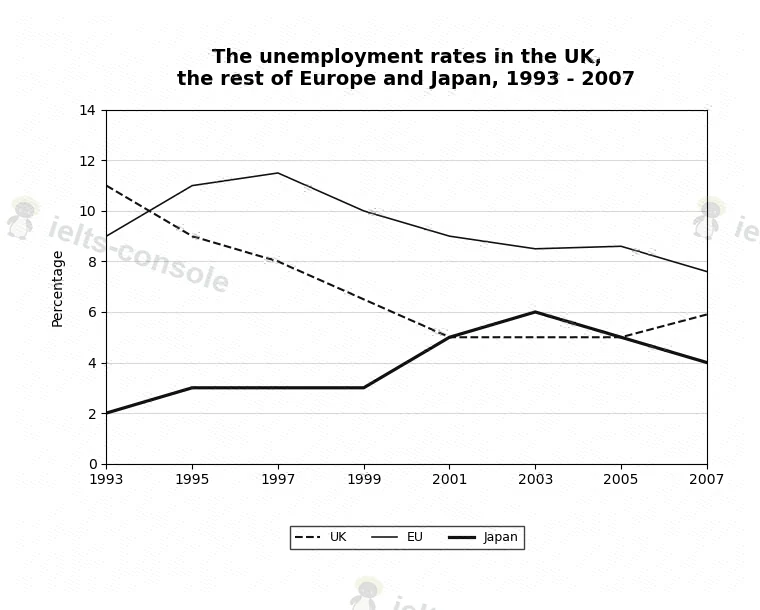 Unemployment rates in three regions 题目图片 1
