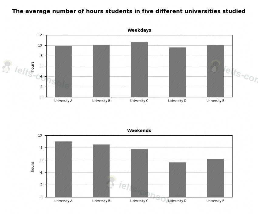 Student study hours at universities 题目图片 1