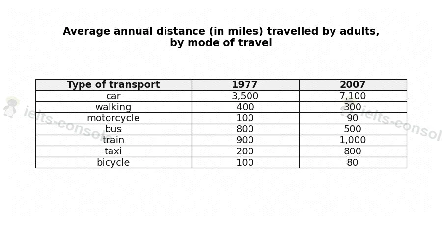 Average distance travelled by transport type 题目图片 1