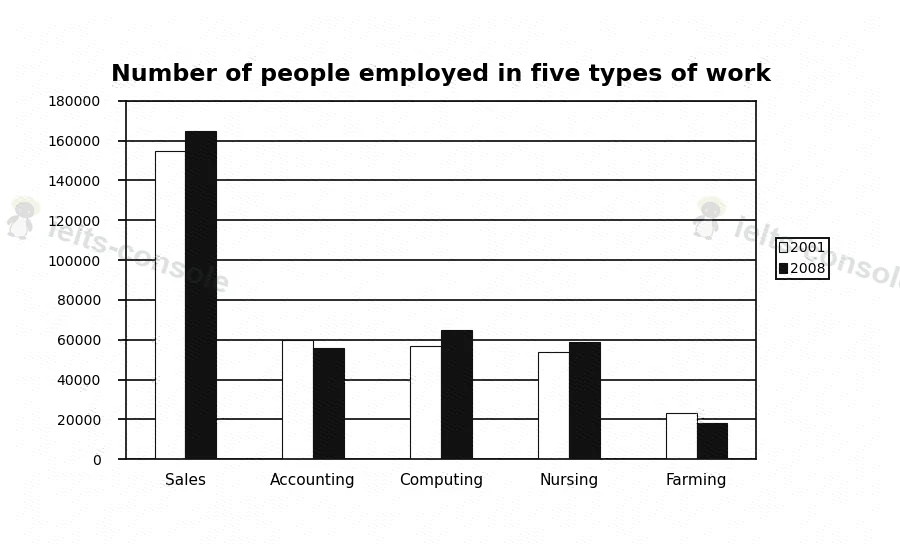 Employment by type of work 题目图片 1