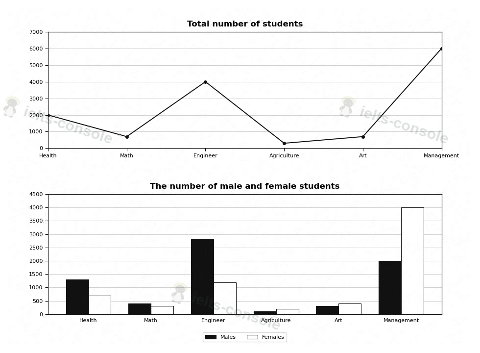 University course choices by gender 题目图片 1