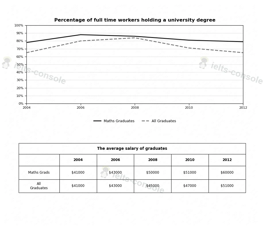 Graduate employment and salaries 题目图片 1