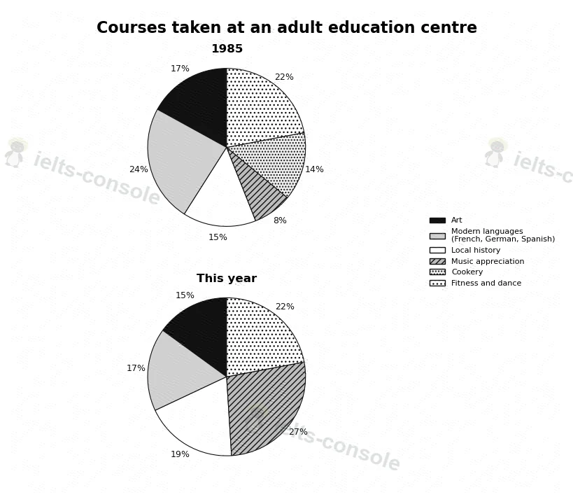 Adult education course choices 题目图片 1