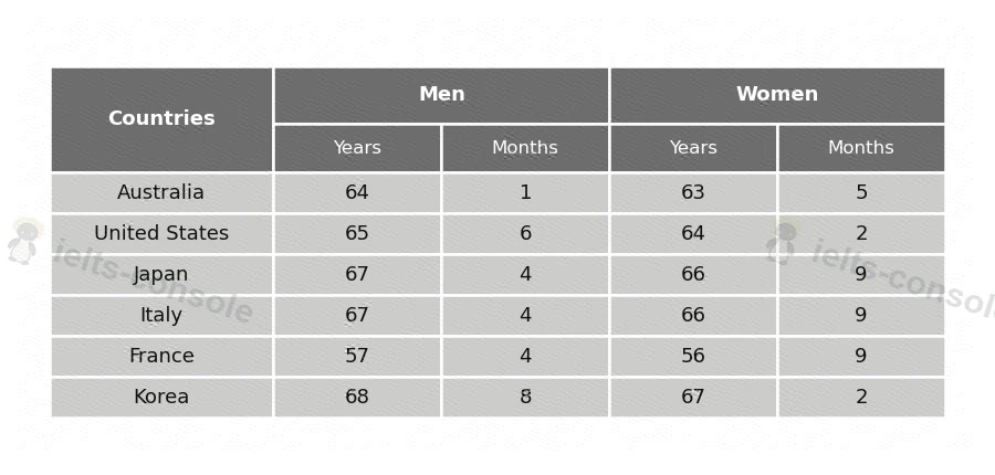 Average retirement age by gender 题目图片 1