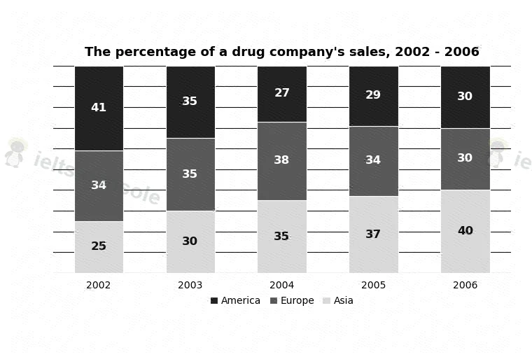 Drug company sales by region 题目图片 1