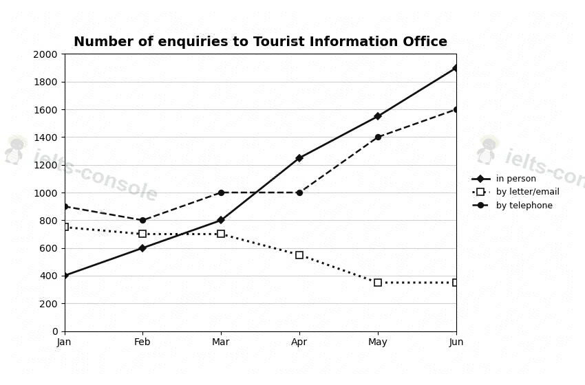 Tourist Information Office enquiries 题目图片 1