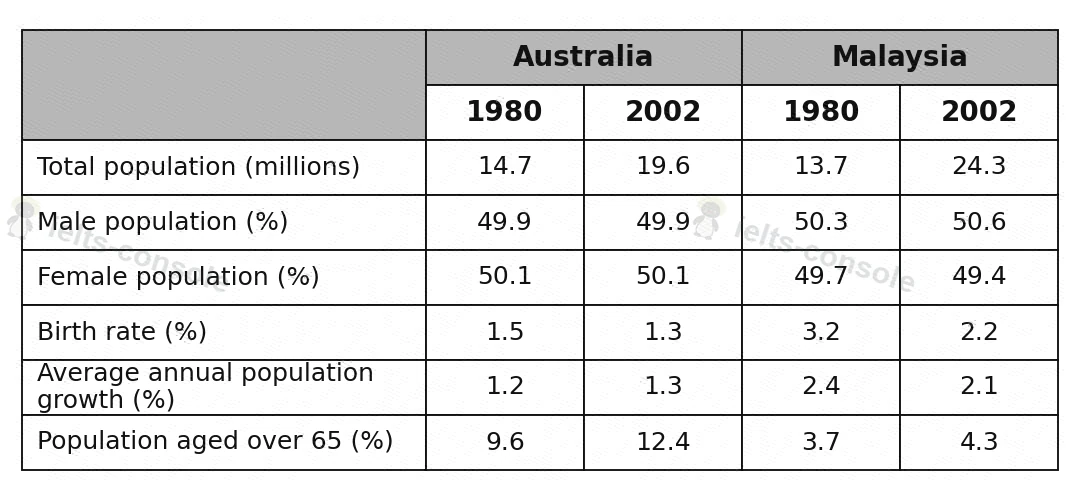 Population comparison of Australia and Malaysia 题目图片 1