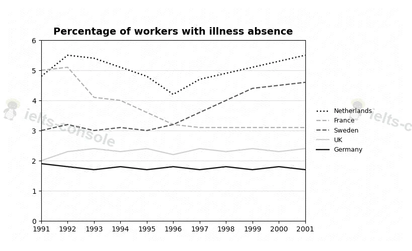 Workers absent due to illness in Europe 题目图片 1