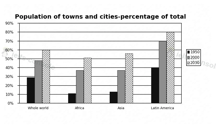 Urban population growth and projections 题目图片 1