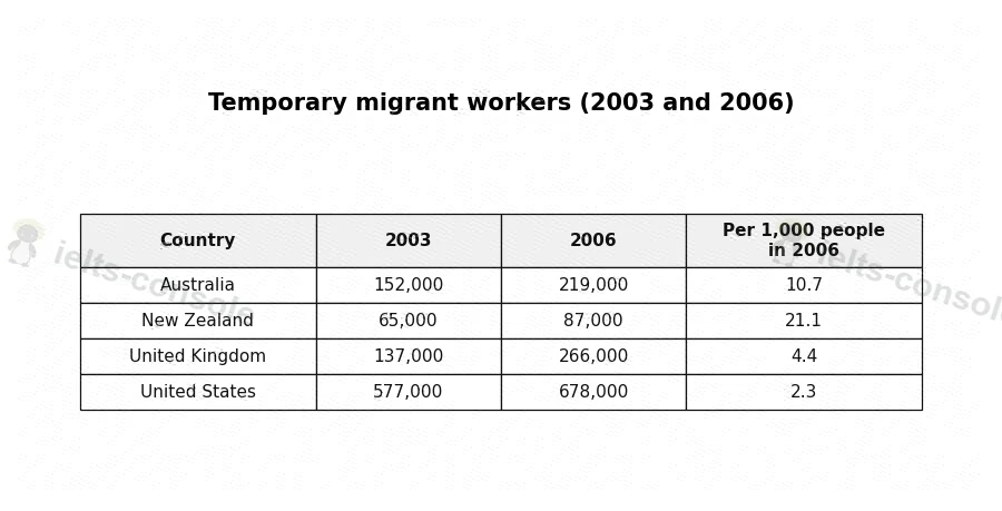 Temporary migrant workers 题目图片 1