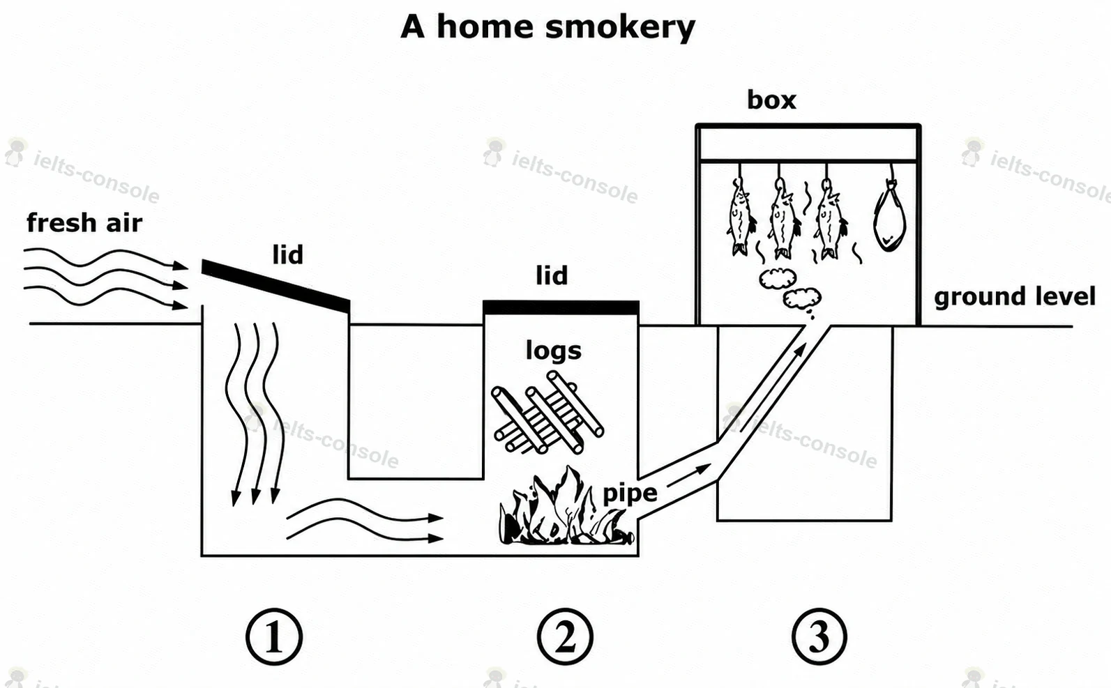 Home smokery structure 题目图片 1