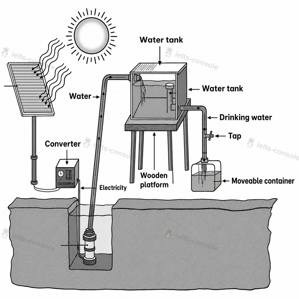 Solar-powered drinking water system 题目图片 1
