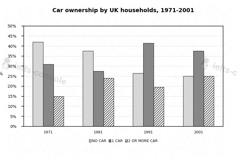 Car ownership by UK households 题目图片 1
