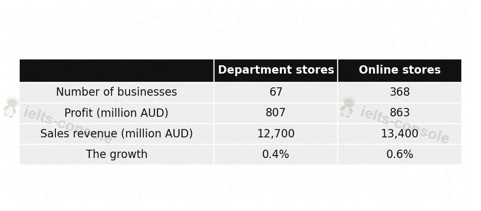 Department and online stores in Australia 题目图片 1