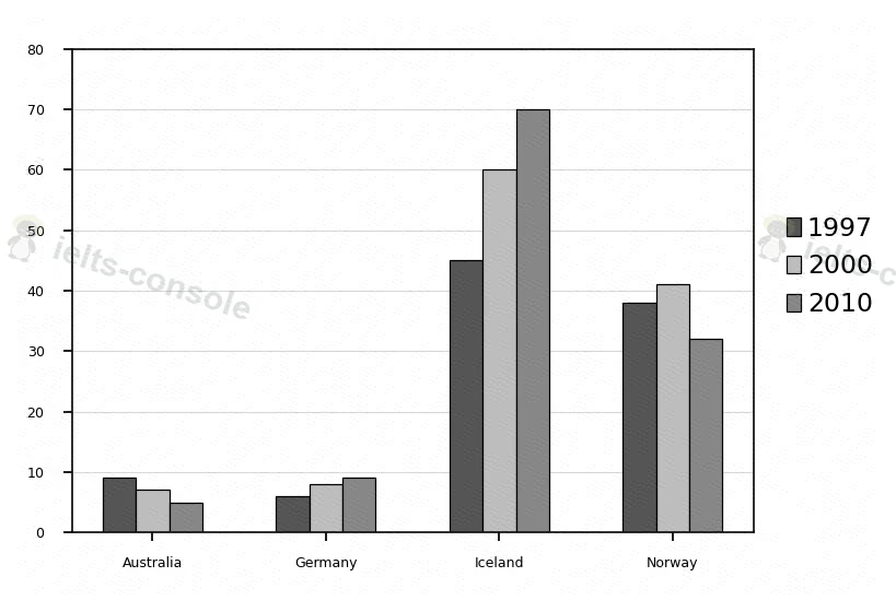 Renewable energy supply in four countries 题目图片 1