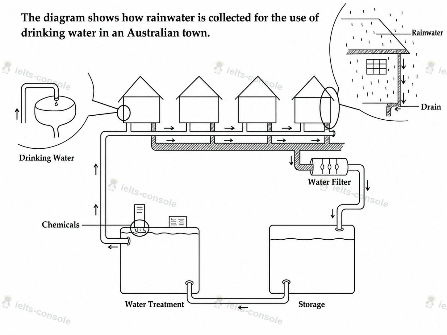 Rainwater collection for drinking water 题目图片 1