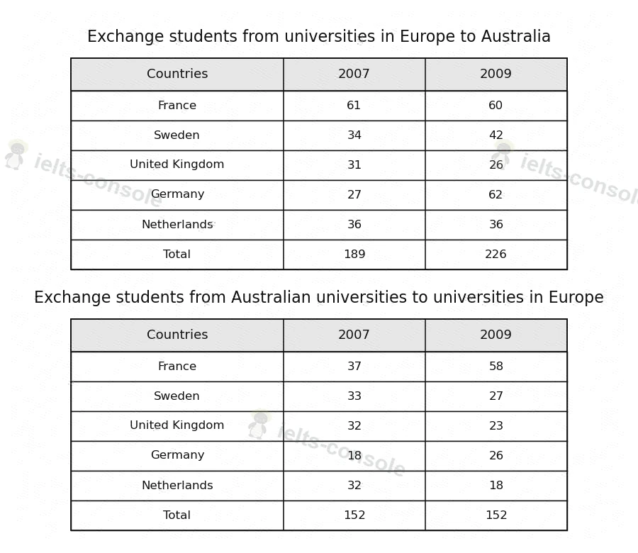 Exchange students between Europe and Australia 题目图片 1