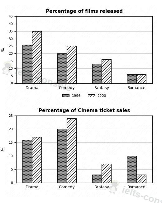 Films released and ticket sales 题目图片 1