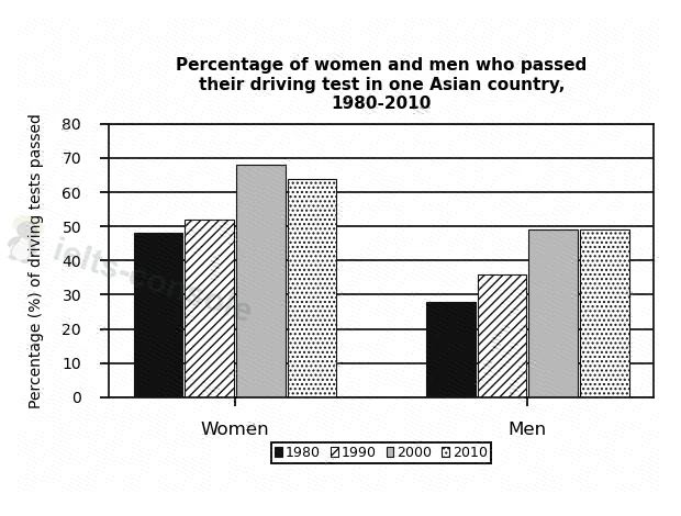 Driving test pass rates by gender 题目图片 1