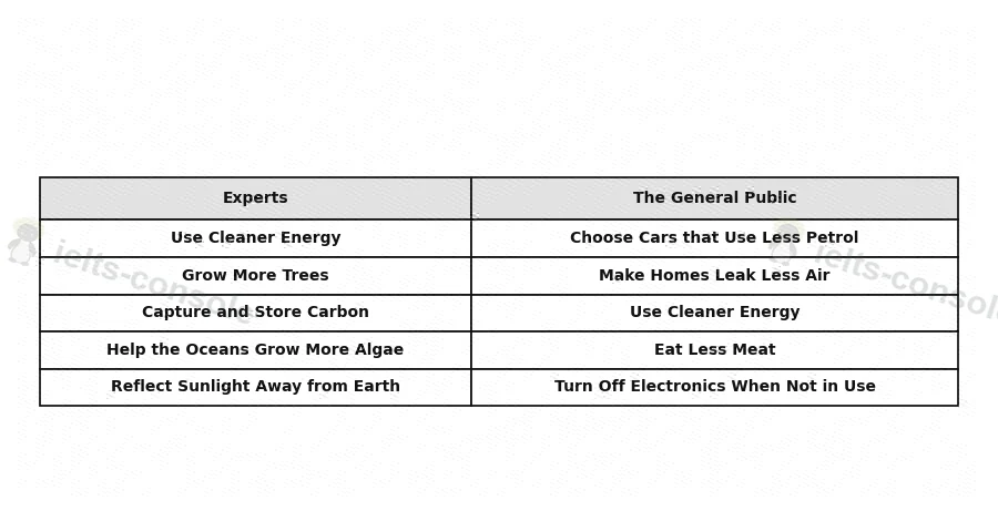Ways to reduce global warming 题目图片 1