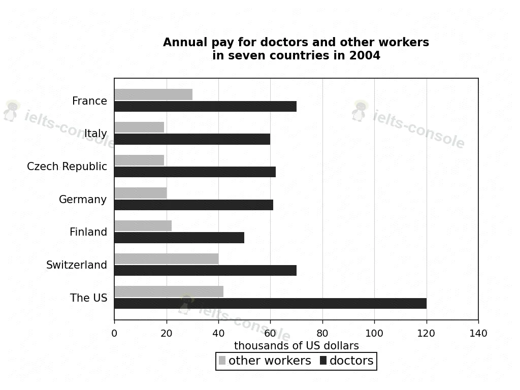 Annual pay for doctors and other workers 题目图片 1