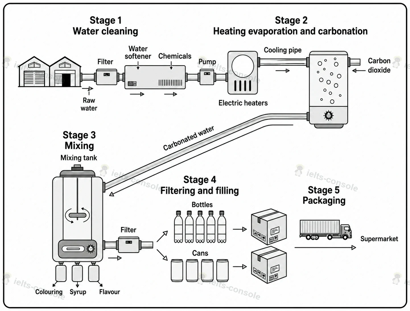 Carbonated drink production process 题目图片 1