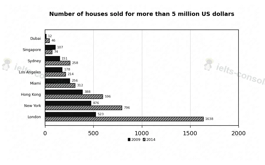 Houses sold for over 5 million US dollars 题目图片 1
