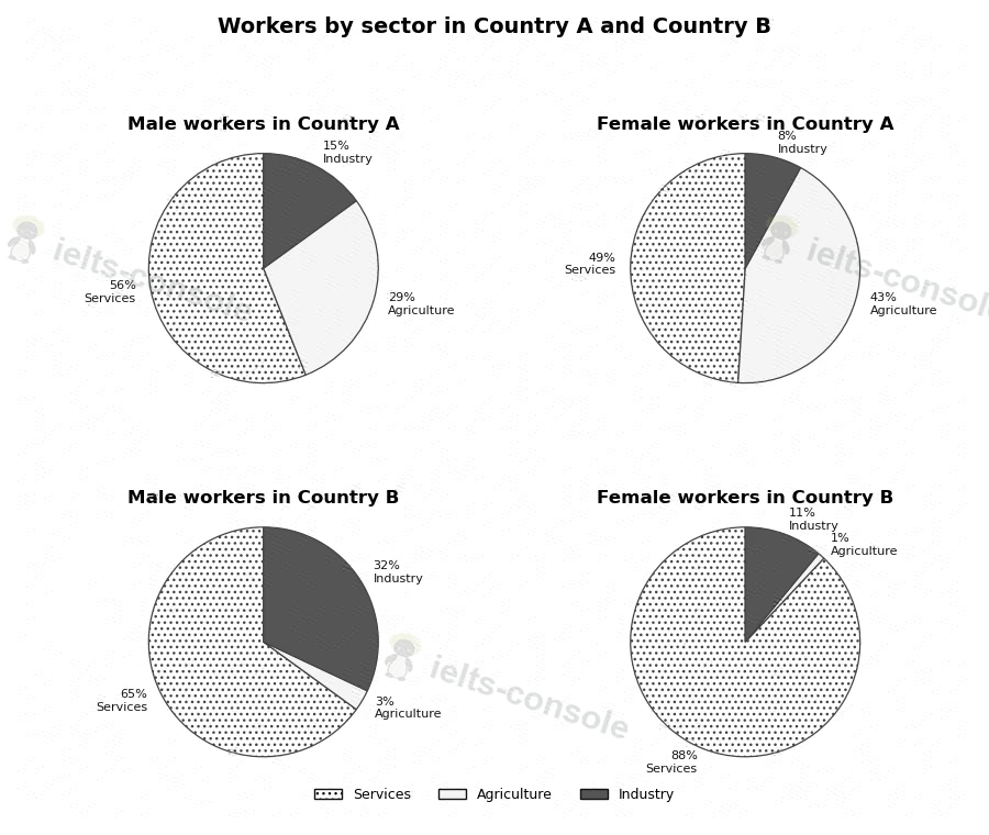 Male and female workers by sector 题目图片 1