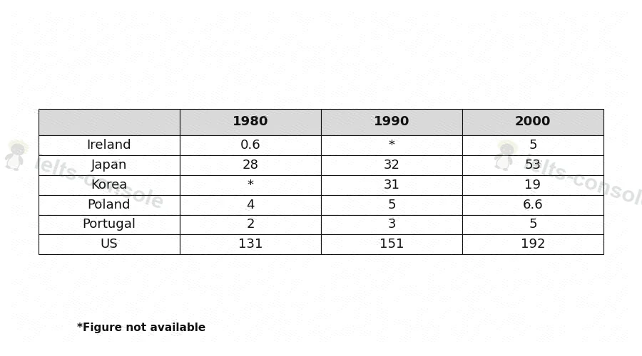 Waste production in six countries 题目图片 1