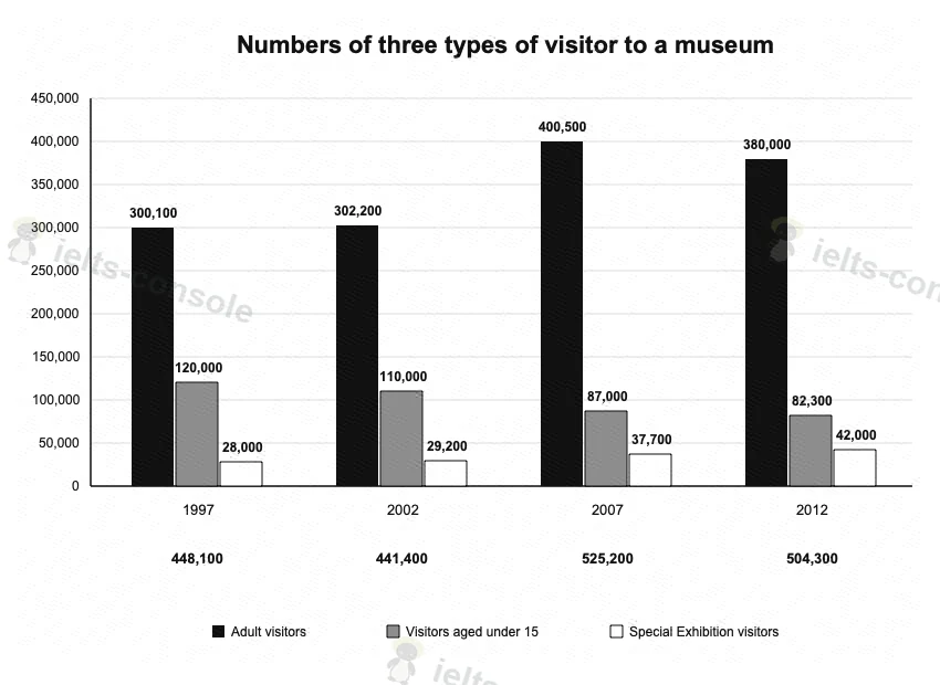 Museum visitor numbers by type 题目图片 1