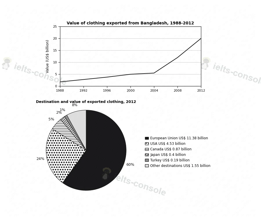 Clothing exports from Bangladesh 题目图片 1