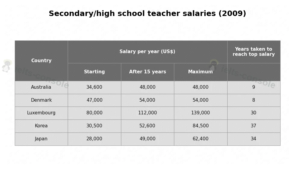 Teacher salaries in five countries 题目图片 1