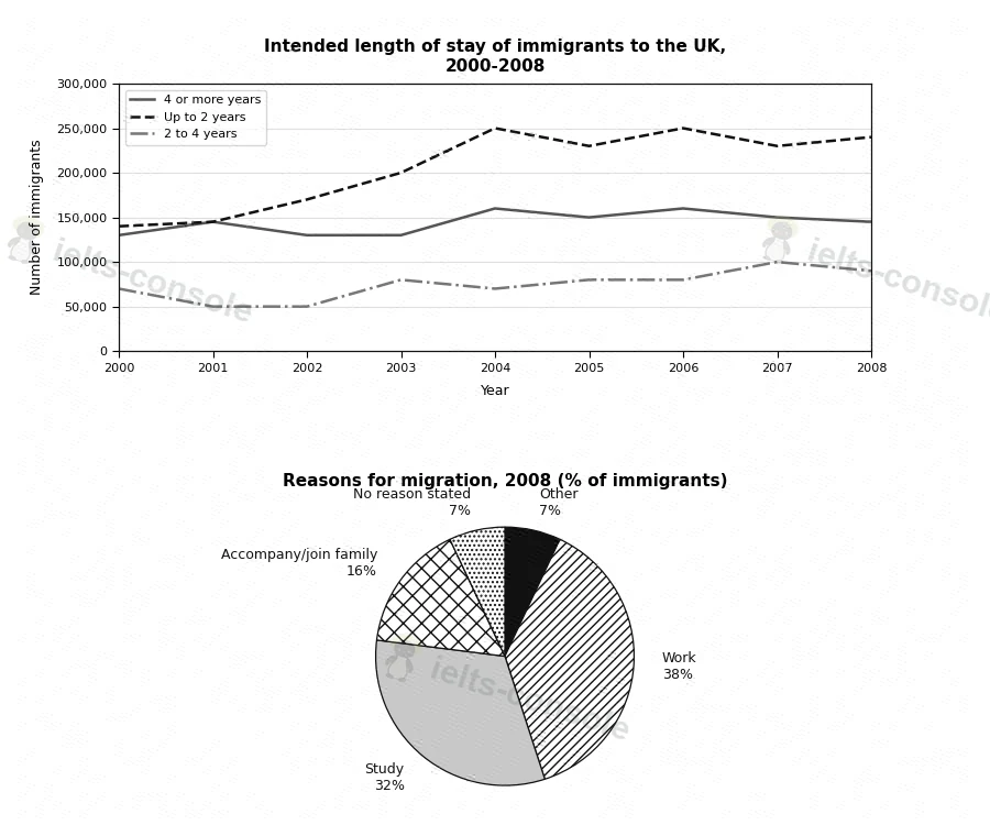 Migration to the UK 题目图片 1